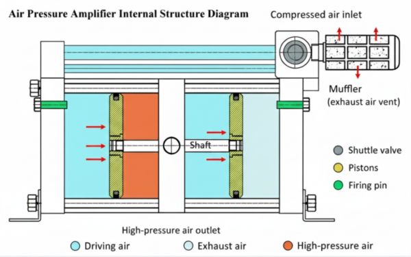 Air Pressure Amplifier Internal Structure Diagram