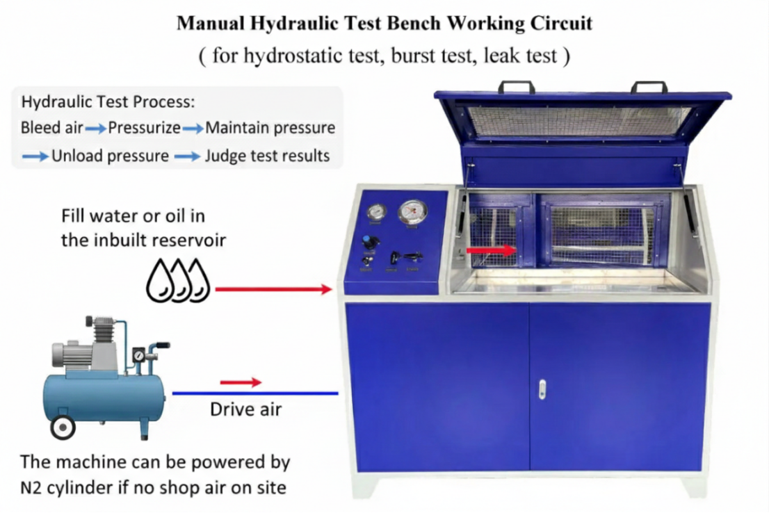 Manual Control Burst Pressure Test Machine