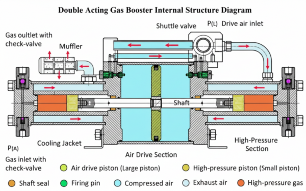 Gas Booster Internal Structure Diagram